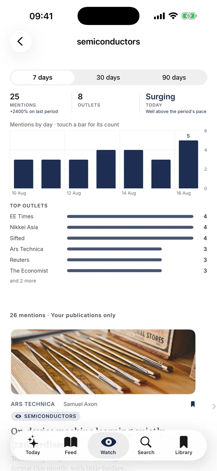 A watched keyword’s numbers: mentions by day, top publications and a surge flag